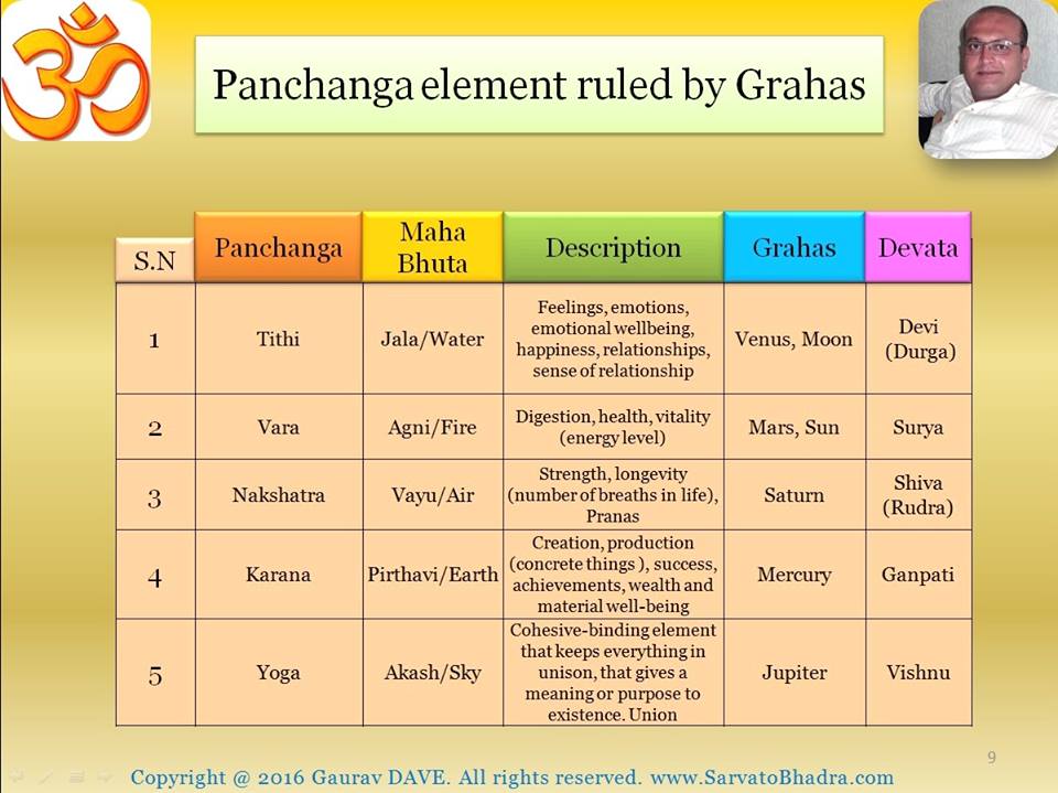 Pnachanga elements Jyotish Gaurav DAVE